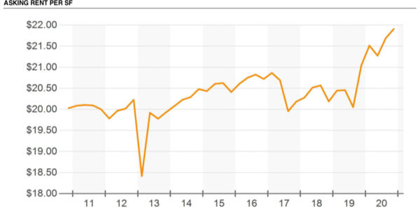 Rent Graph